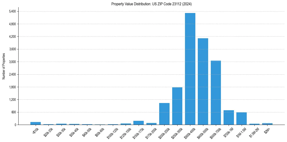 Value Distribution for 