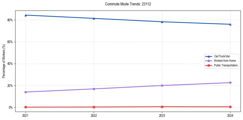 Transportation trends in US ZIP Code 23112