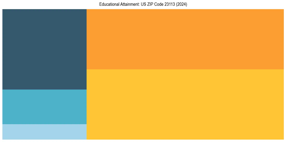 Education Treemap for  in 2024