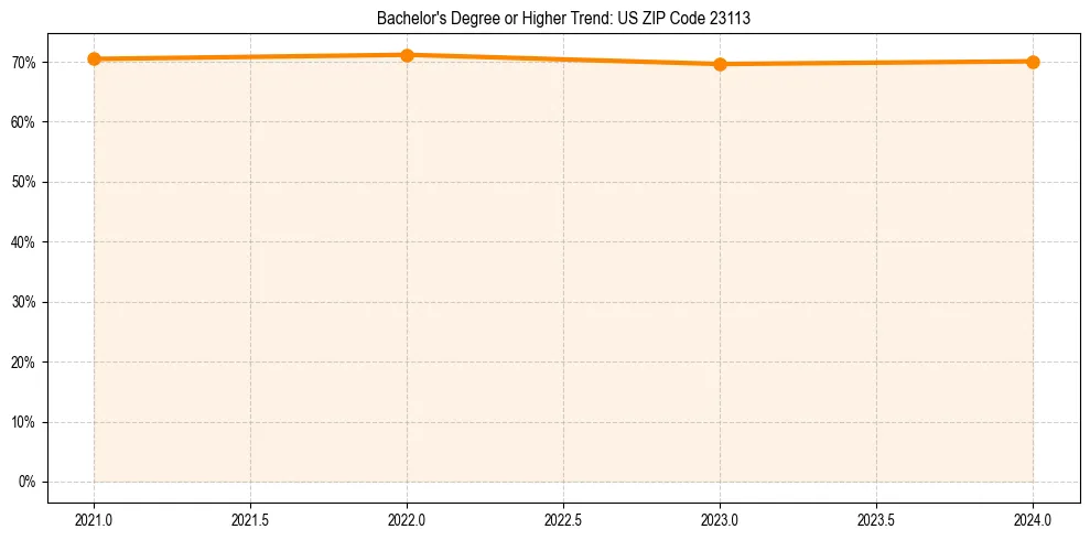 Trend chart showing bachelor degree growth in 