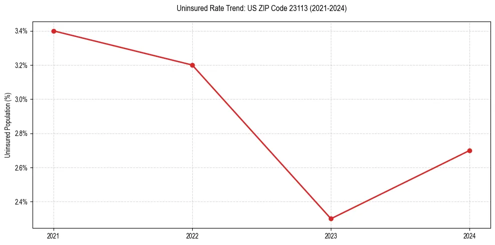 Uninsured trend chart for US ZIP Code 23113