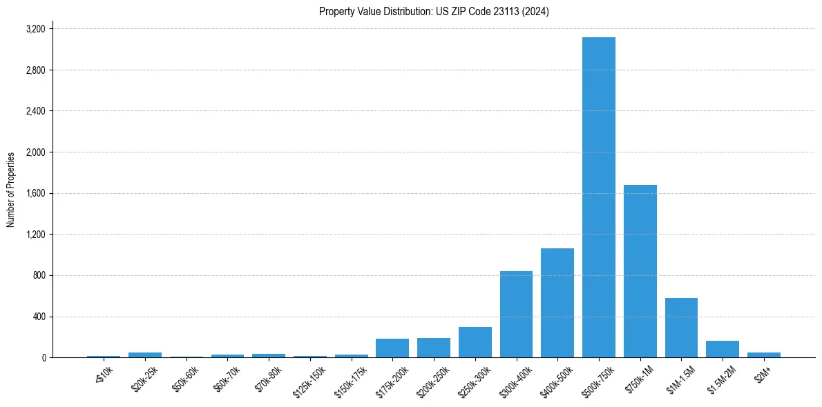 Value Distribution for 