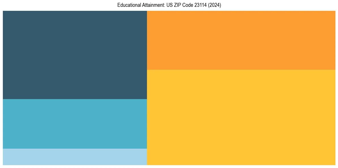 Education Treemap for  in 2024