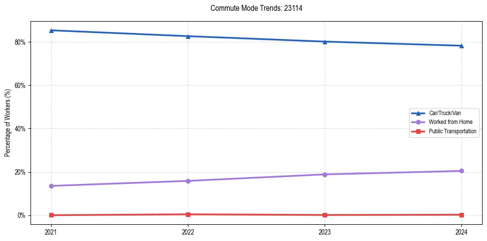 Transportation trends in US ZIP Code 23114