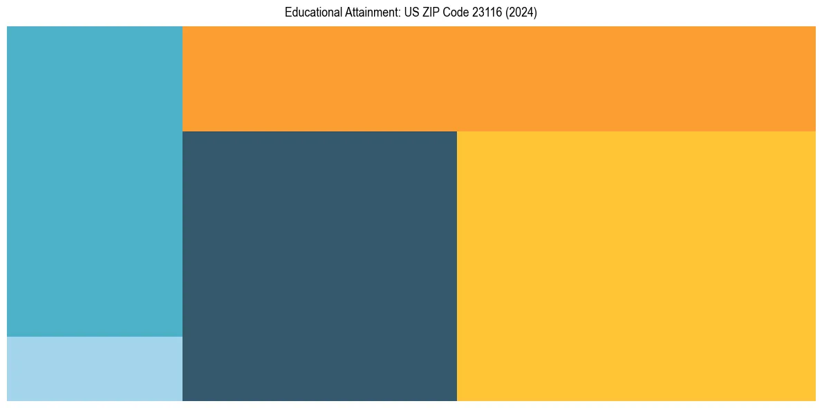 Education Treemap for  in 2024