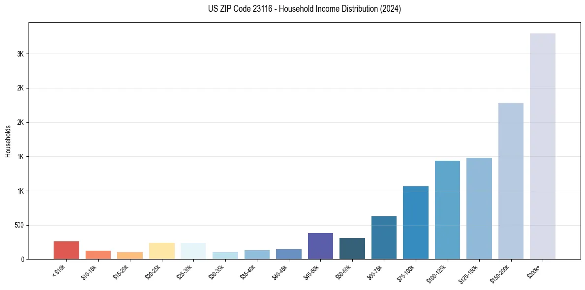 Income Distribution for 