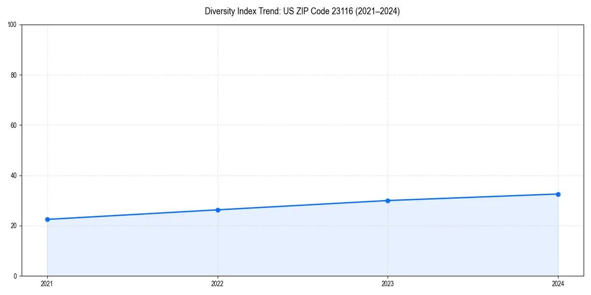 Line chart showing diversity index trends for 