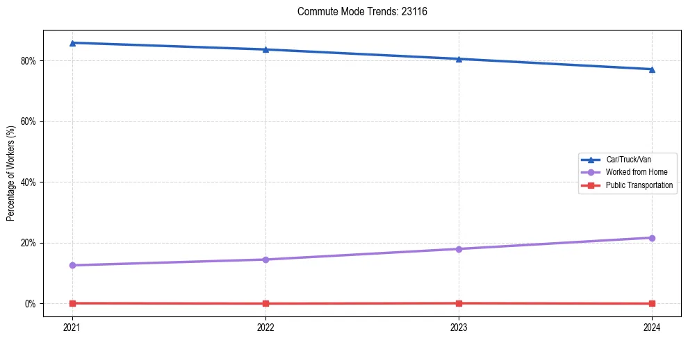 Transportation trends in US ZIP Code 23116