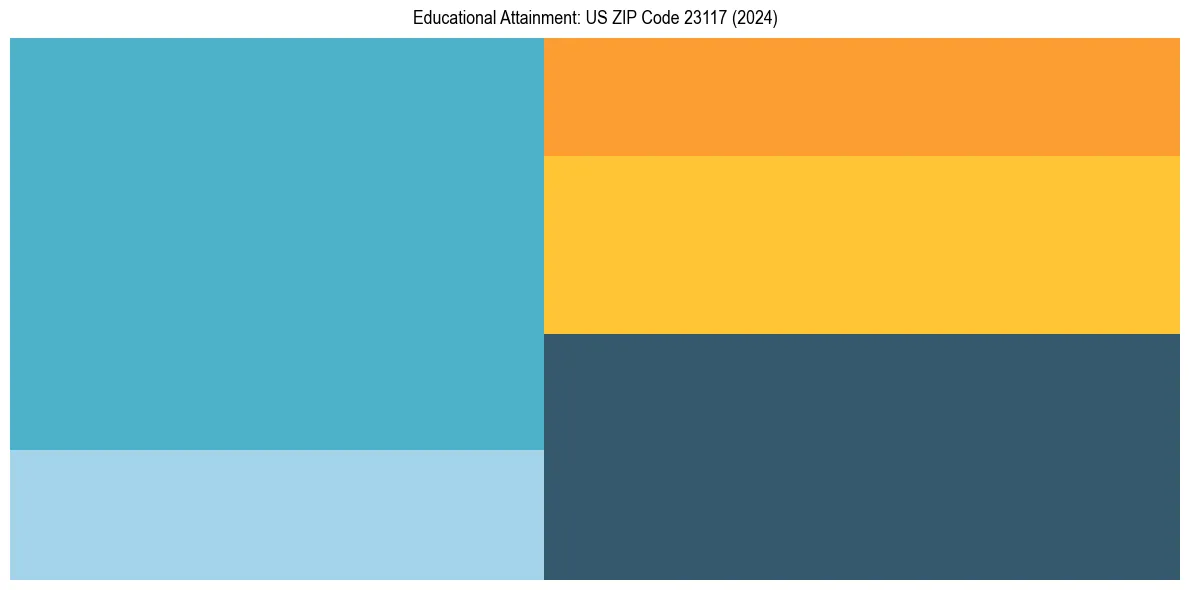 Education Treemap for  in 2024