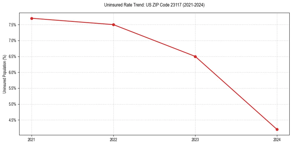 Uninsured trend chart for US ZIP Code 23117