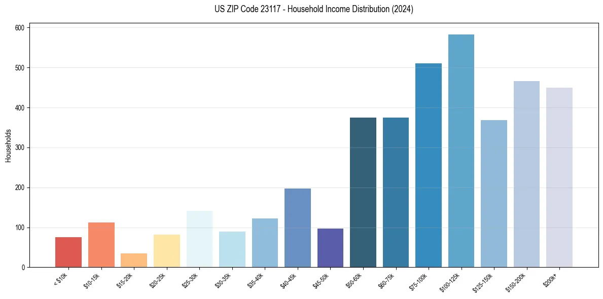 Income Distribution for 