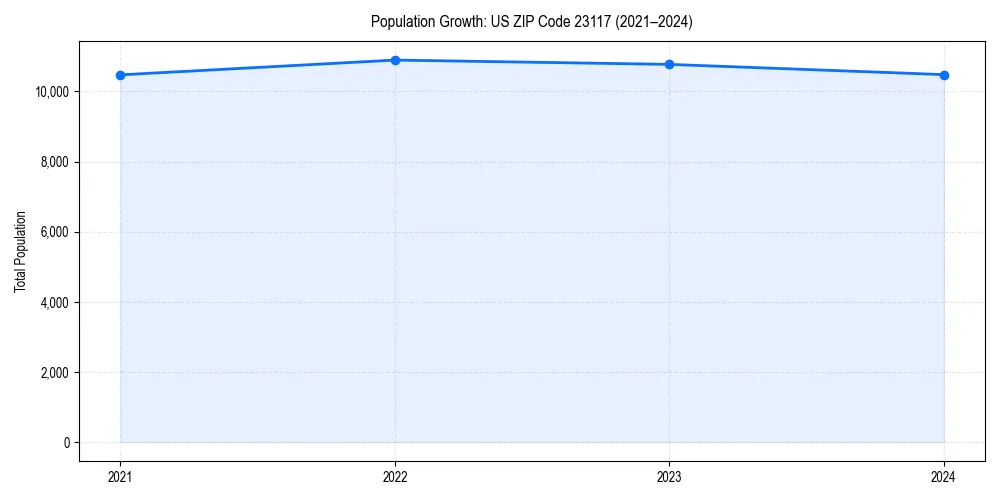 Population trends in 