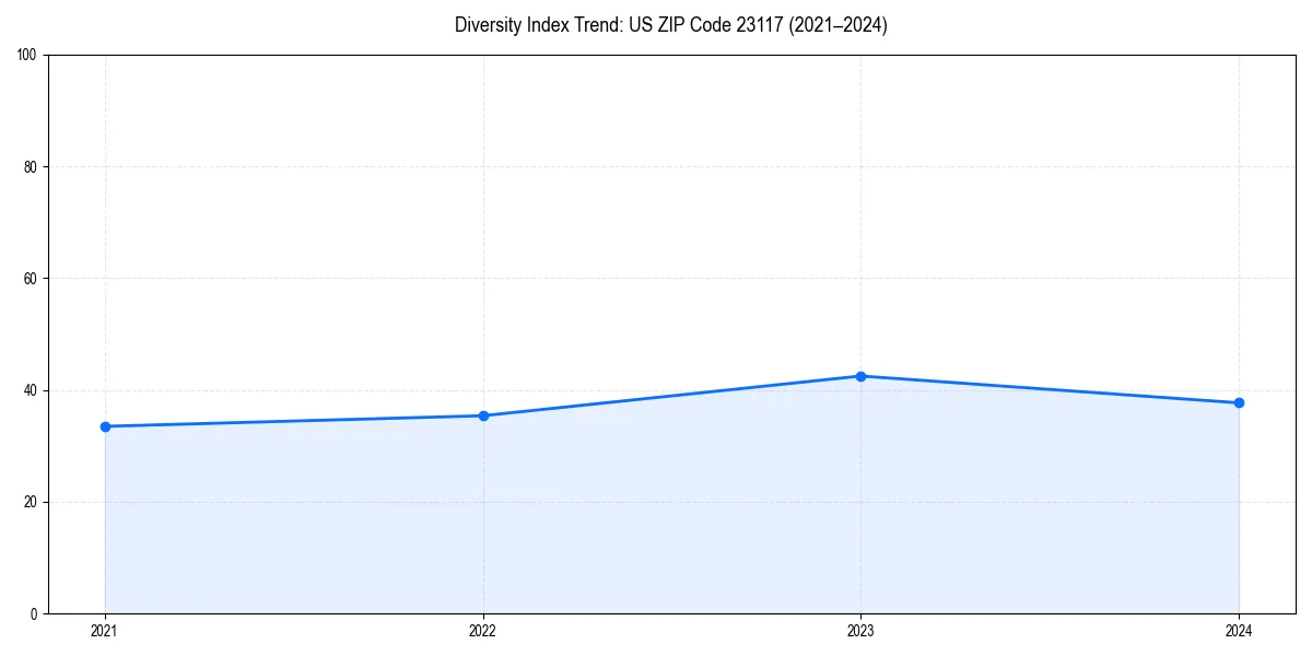 Line chart showing diversity index trends for 