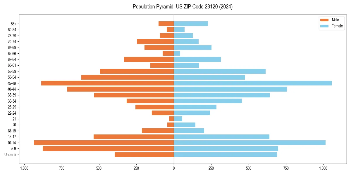 Population pyramid for 