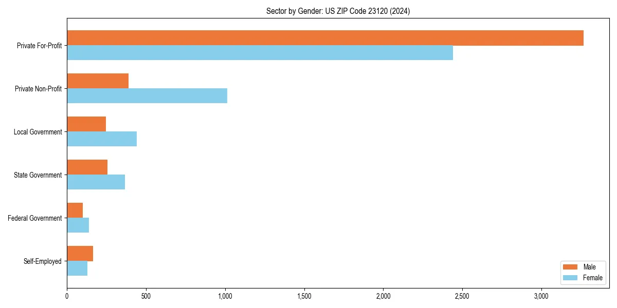 Employment sector breakdown by gender in 