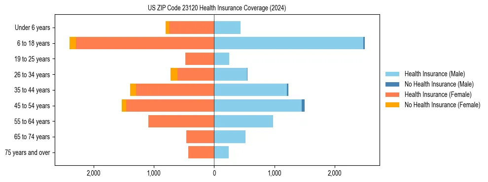 Health insurance pyramid for US ZIP Code 23120