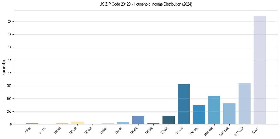 Income Distribution for 