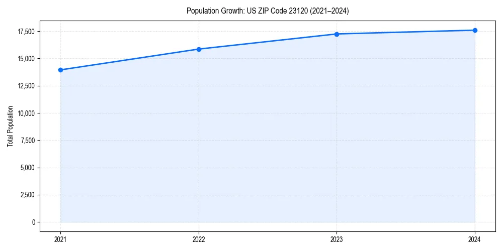 Population trends in 