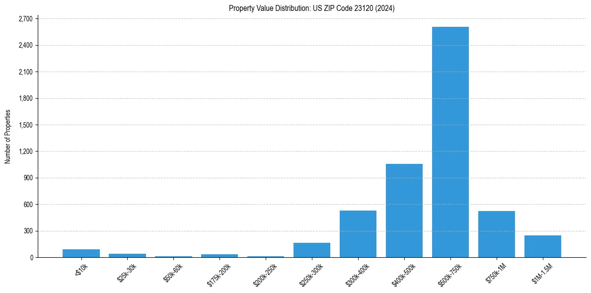 Value Distribution for 