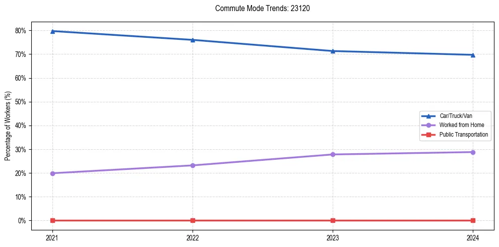 Transportation trends in US ZIP Code 23120