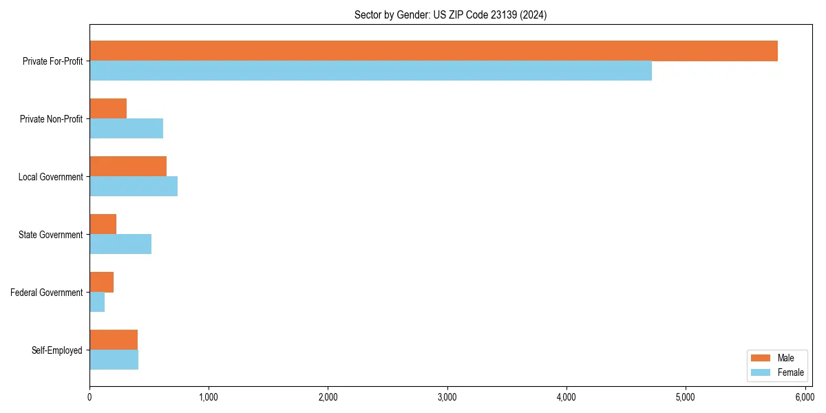Employment sector breakdown by gender in