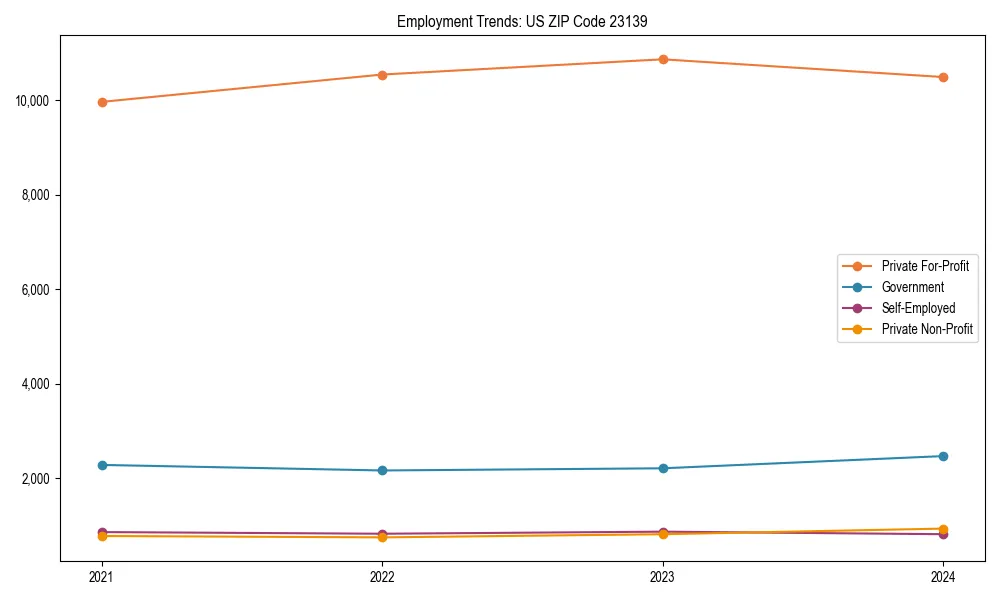 Long-term employment trends in