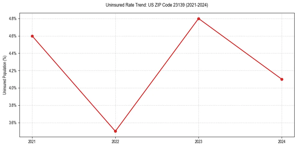 Uninsured trend chart for US ZIP Code 23139
