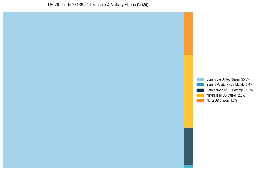 Nativity Treemap for