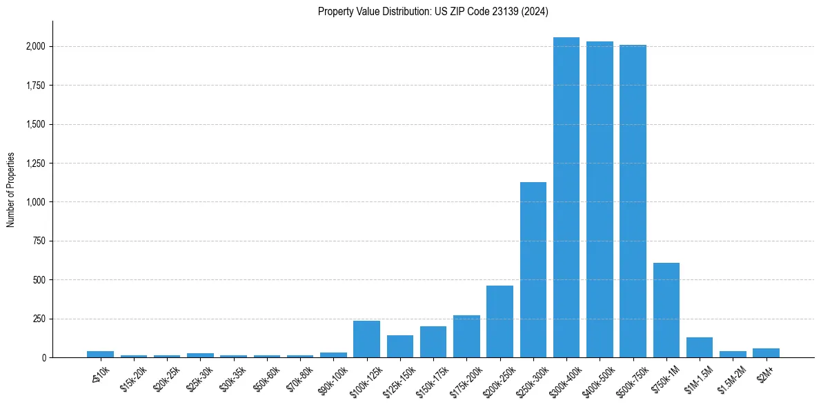 Value Distribution for
