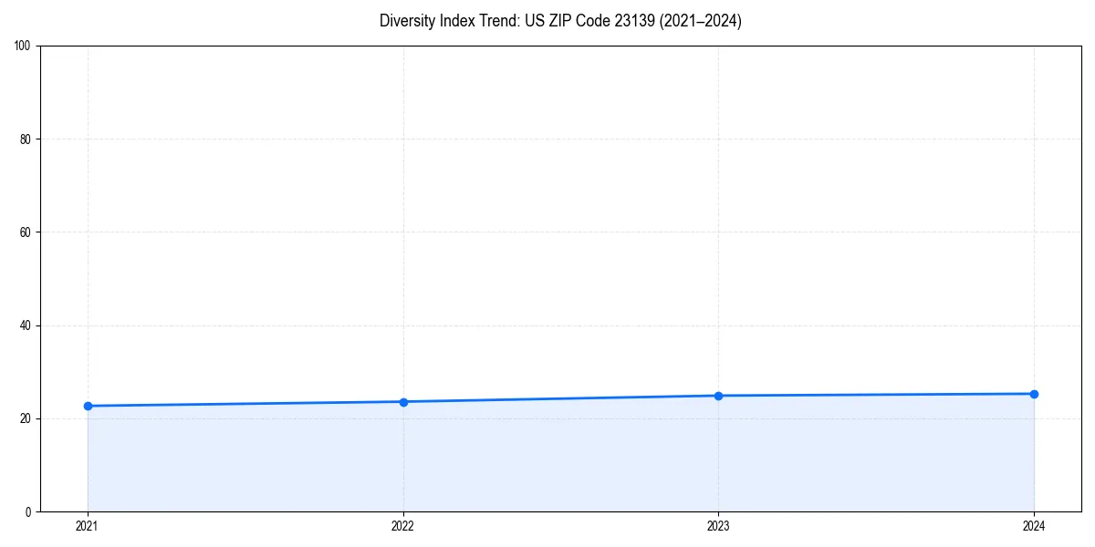 Line chart showing diversity index trends for