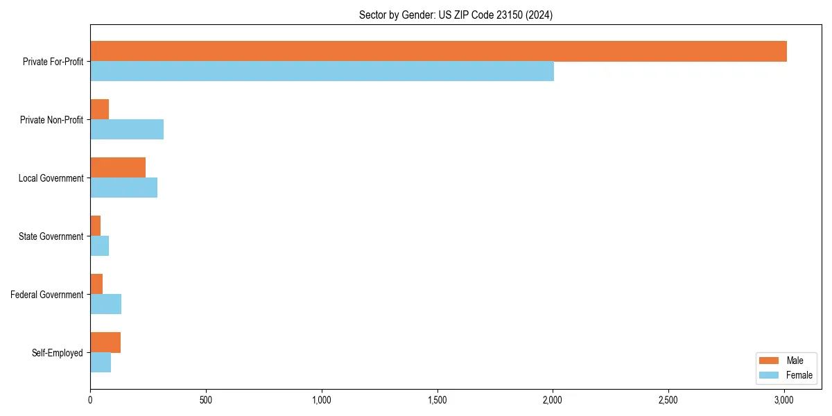 Employment sector breakdown by gender in 
