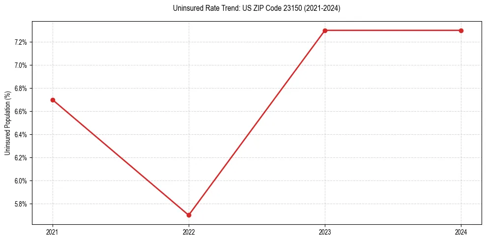 Uninsured trend chart for US ZIP Code 23150