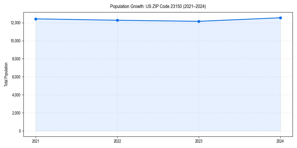 Population trends in 