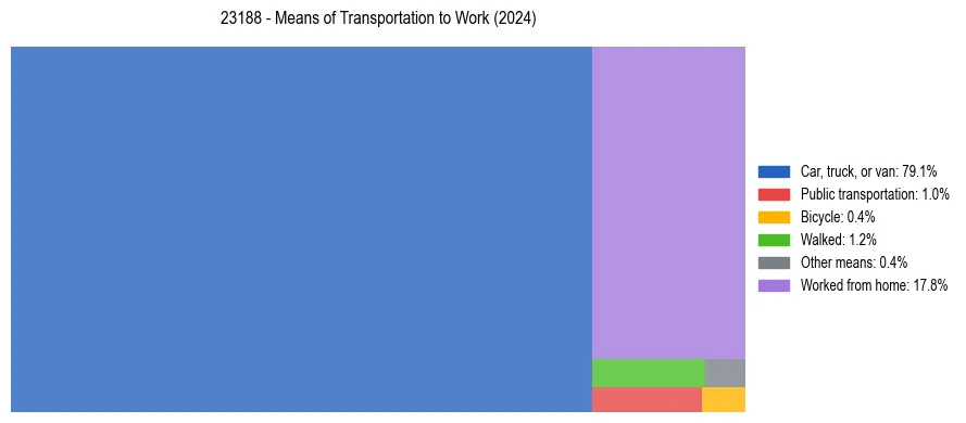 Commute modes in US ZIP Code 23188
