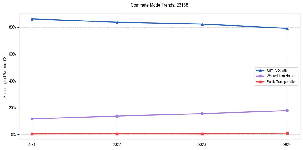 Transportation trends in US ZIP Code 23188