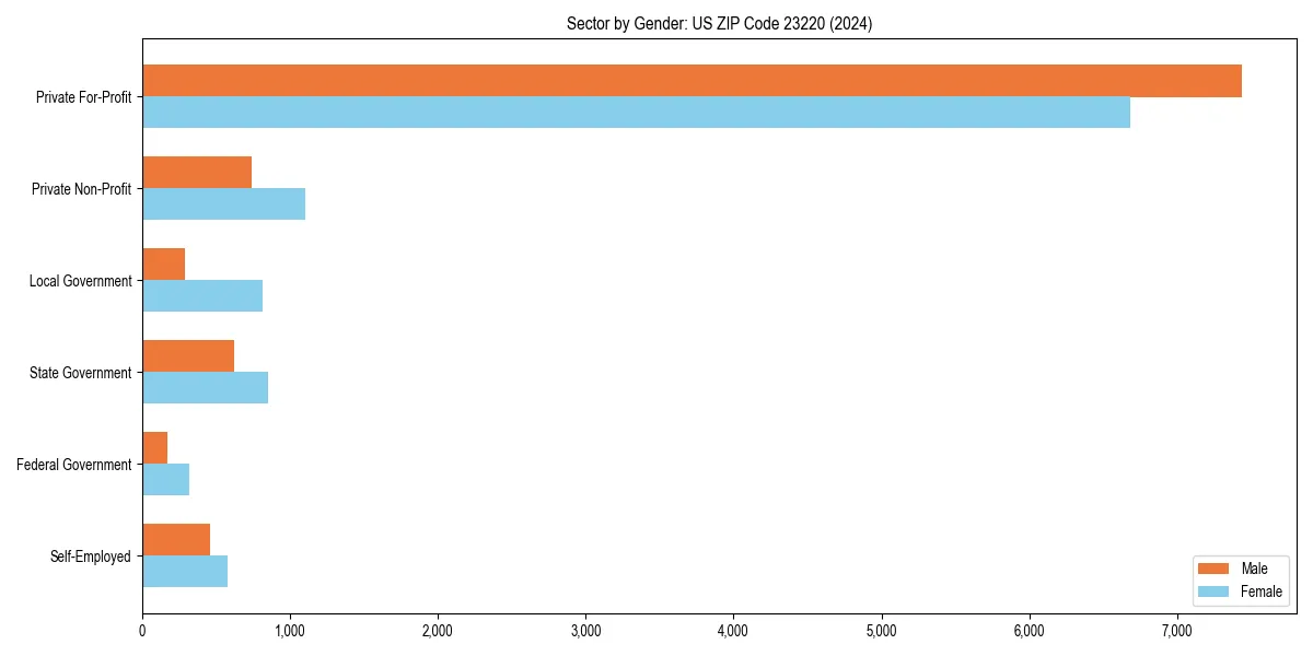 Employment sector breakdown by gender in 