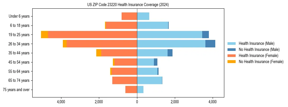 Health insurance pyramid for US ZIP Code 23220