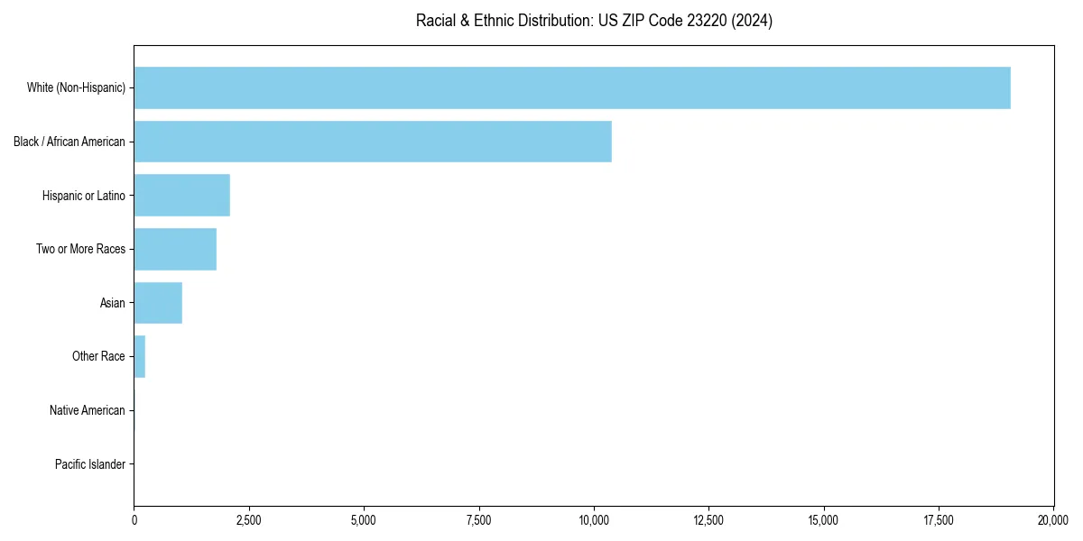 Bar chart showing racial distribution in  for 2024
