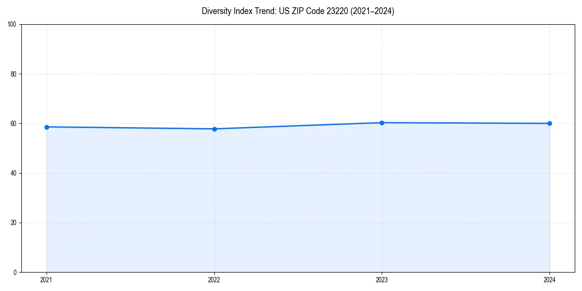 Line chart showing diversity index trends for 