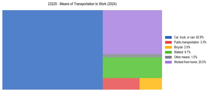 Commute modes in US ZIP Code 23220