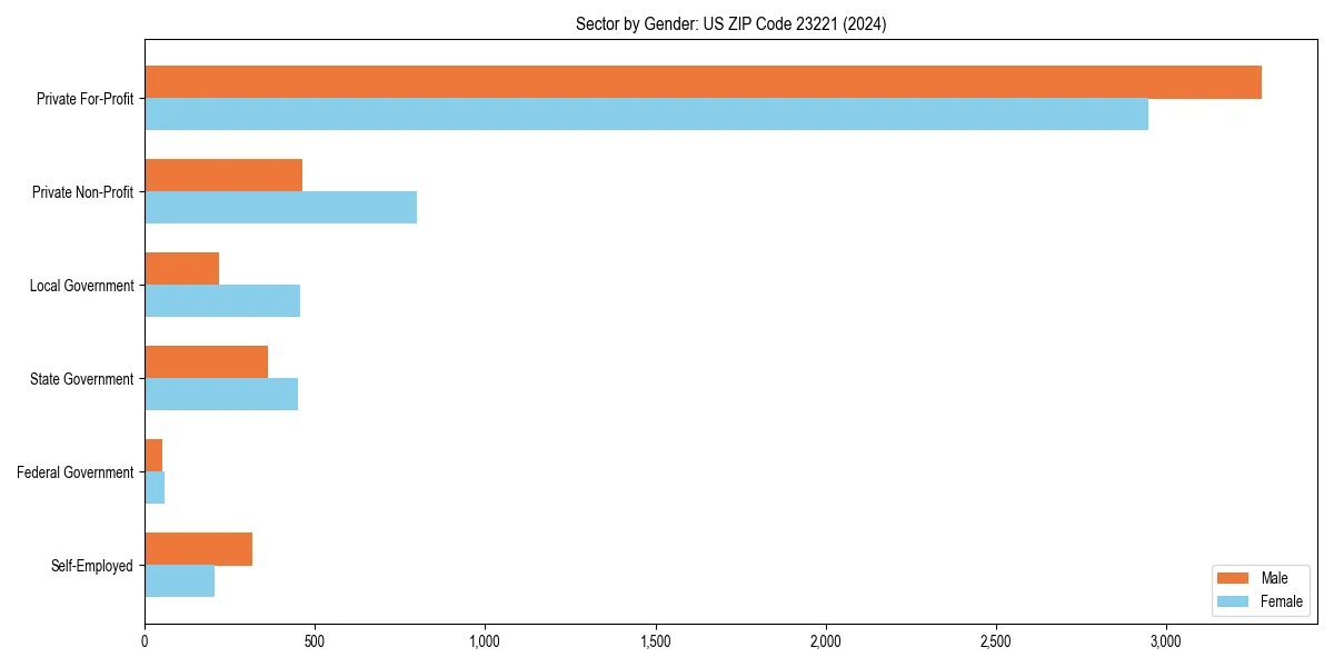 Employment sector breakdown by gender in 