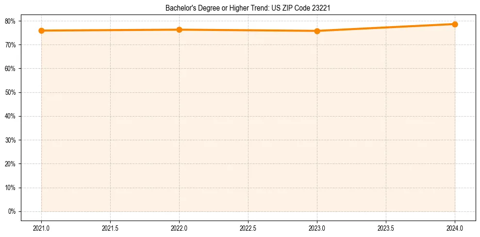 Trend chart showing bachelor degree growth in 