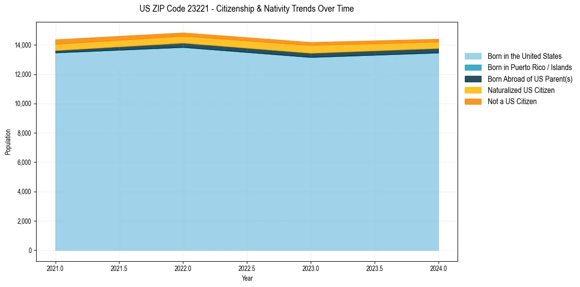 Historical nativity trends for 