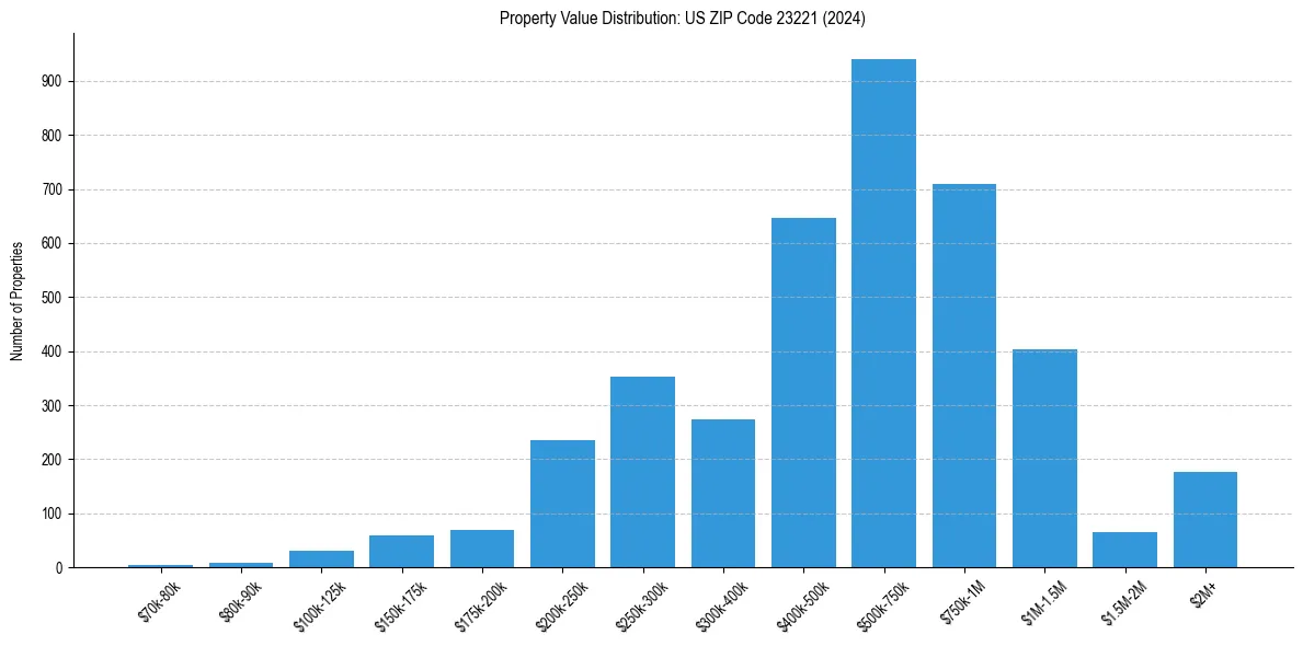 Value Distribution for 