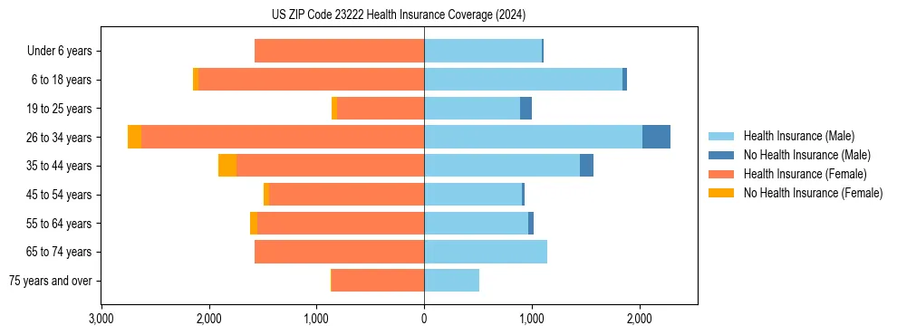 Health insurance pyramid for US ZIP Code 23222