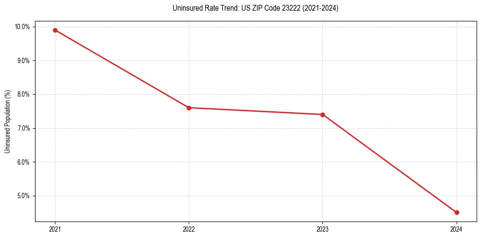 Uninsured trend chart for US ZIP Code 23222