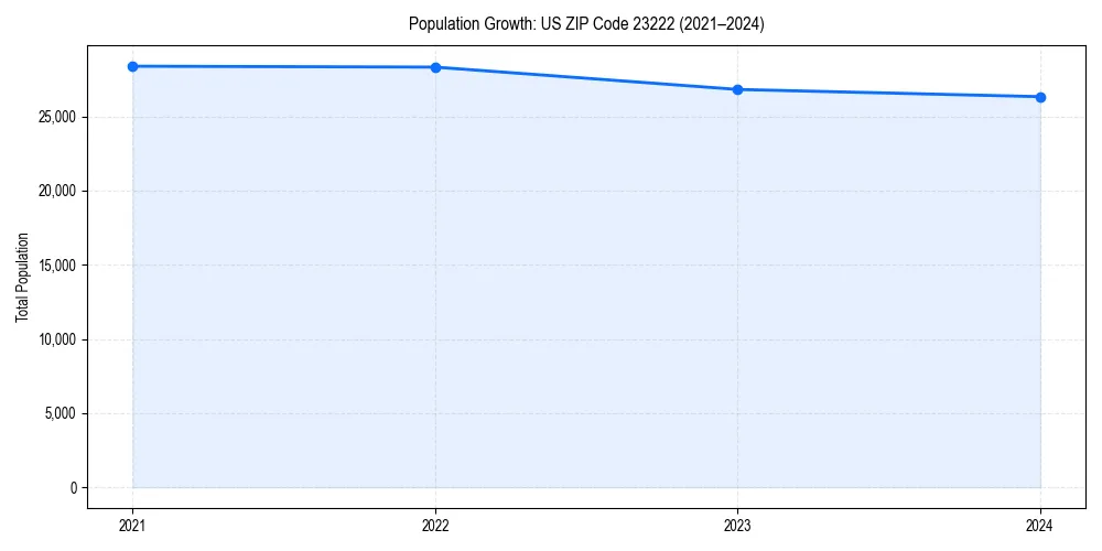 Population trends in 