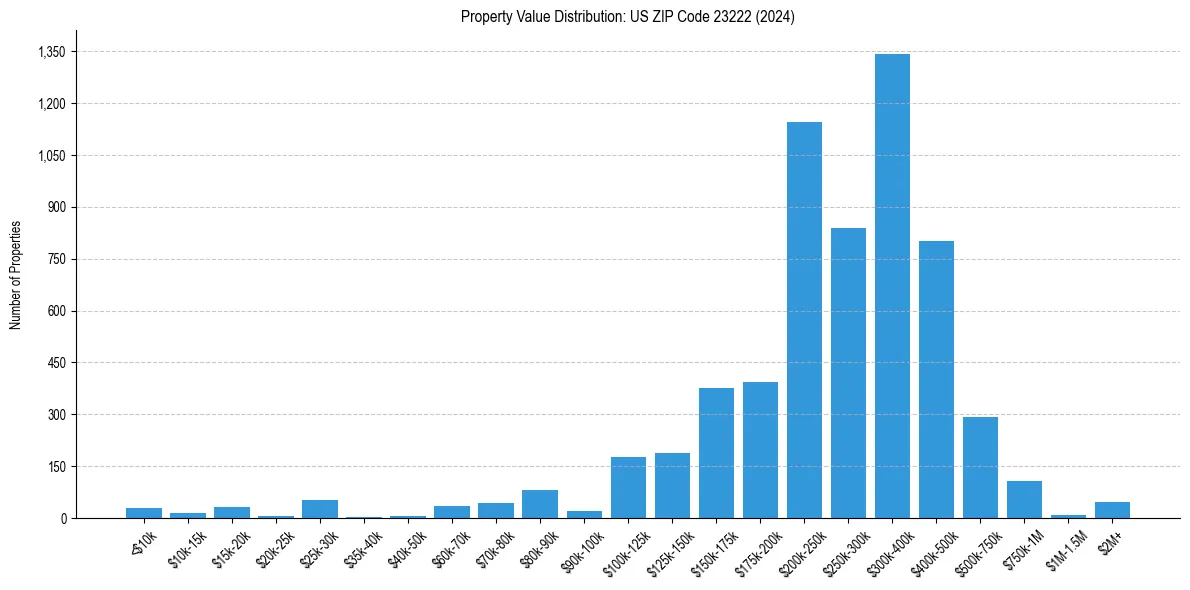 Value Distribution for 