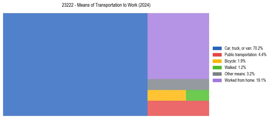 Commute modes in US ZIP Code 23222