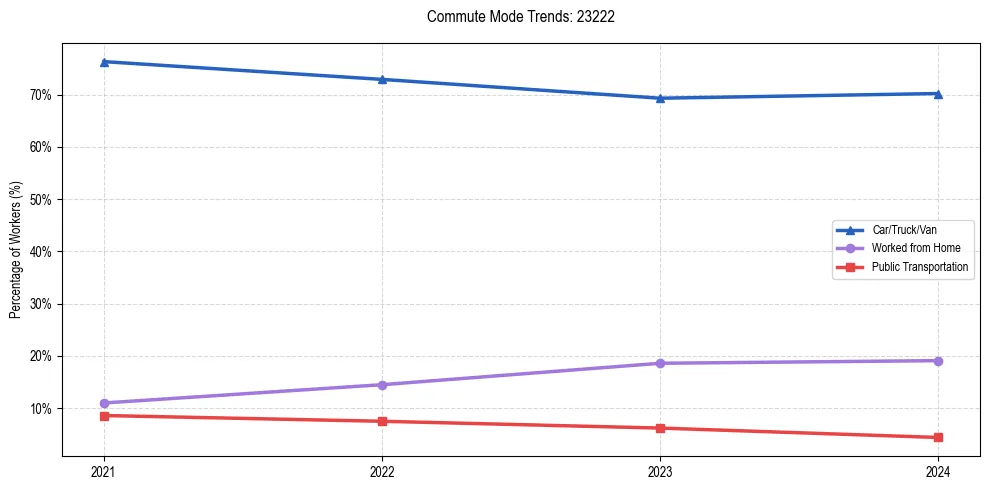 Transportation trends in US ZIP Code 23222